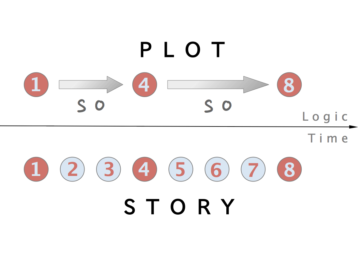 plot vs story